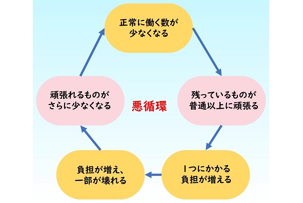 腎臓が悪くなることで起こる悪循環 | 香川の介護施設・老人ホーム検索・生活サポート窓口サイト 介護紹介センターまどぐち